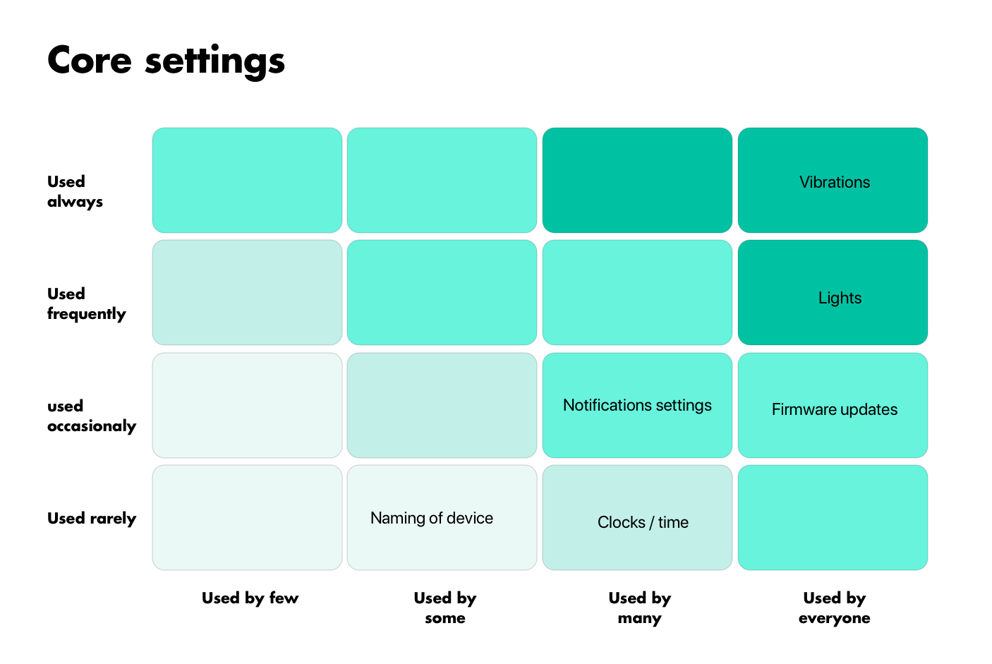 Mapping user priorities to dictate the app's information architecture