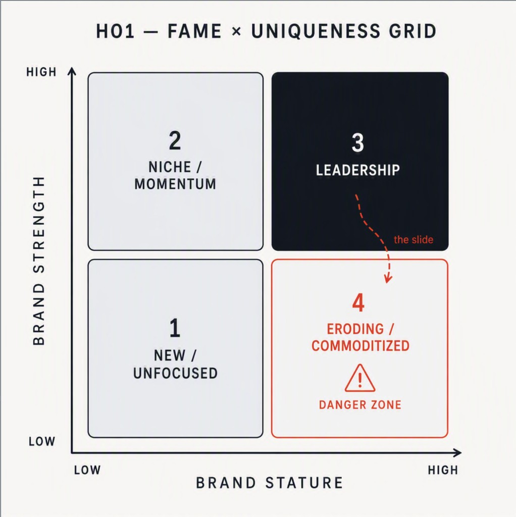 BrandAsset Valuator power grid. Vertical axis brand strength, low to high. Horizontal axis brand stature, low to high. Quadrant 1 bottom left: new or unfocused. Quadrant 2 top left: niche or momentum. Quadrant 3 top right: leadership. Quadrant 4 bottom right: eroding or commoditized, marked danger zone, with a dashed slide arrow from leadership.