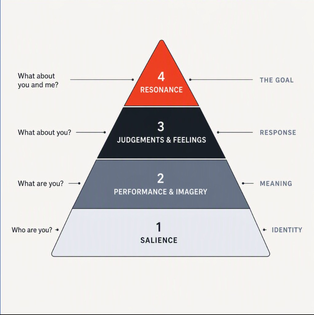 Four-tier brand equity pyramid. Base: 1 Salience, identity, who are you. Next: 2 Performance and Imagery, meaning, what are you. Next: 3 Judgements and Feelings, response, what about you. Peak: 4 Resonance, the goal, what about you and me.