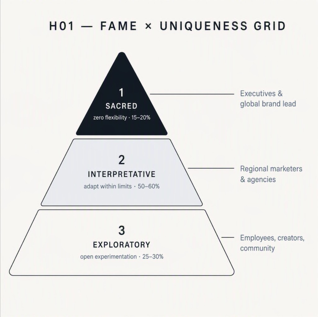 Three-tier governance pyramid. Apex 1 Sacred, zero flexibility, 15 to 20 percent, governed by executives and the global brand lead. Middle 2 Interpretative, adapt within limits, 50 to 60 percent, regional marketers and agencies. Base 3 Exploratory, open experimentation, 25 to 30 percent, employees, creators, community.
