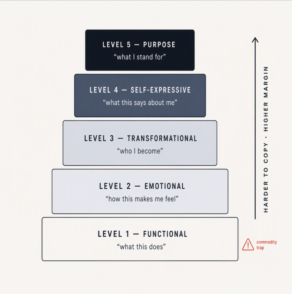 Five stacked rungs from functional to purpose. Level 1 functional, what this does, with a commodity-trap warning. Level 2 emotional, how this makes me feel. Level 3 transformational, who I become. Level 4 self-expressive, what this says about me. Level 5 purpose, what I stand for. A vertical axis reads harder to copy, higher margin.