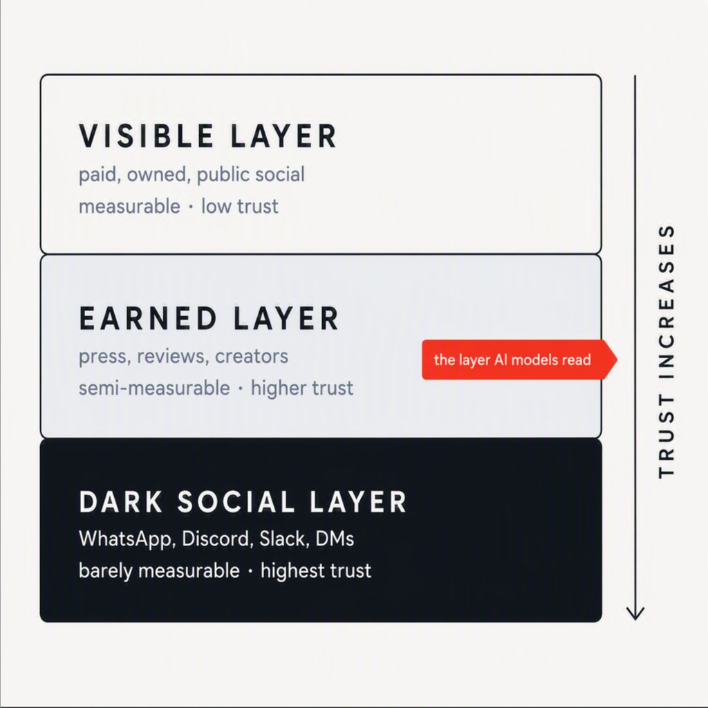 Three stacked layers of where opinion forms. Visible layer: paid, owned, public social — measurable, low trust. Earned layer: press, reviews, creators — semi-measurable, higher trust, tagged as the layer AI models read. Dark social layer: WhatsApp, Discord, Slack, DMs — barely measurable, highest trust. A vertical axis reads trust increases downward.