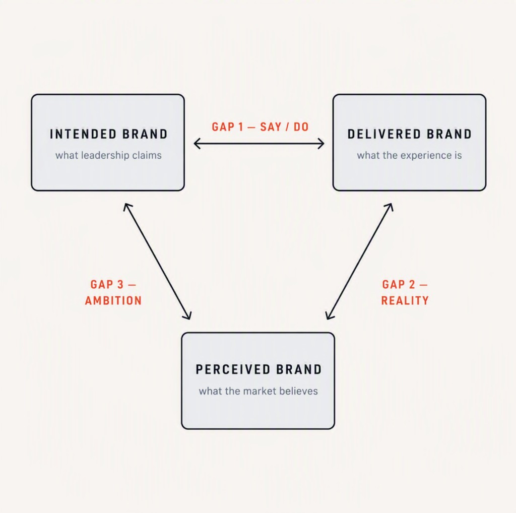 Three boxes arranged as a triangle. Top left, intended brand — what leadership claims. Top right, delivered brand — what the experience is. Bottom centre, perceived brand — what the market believes. Double-headed arrows connect all three: gap one, say versus do, between intended and delivered; gap two, reality, between delivered and perceived; gap three, ambition, between perceived and intended.